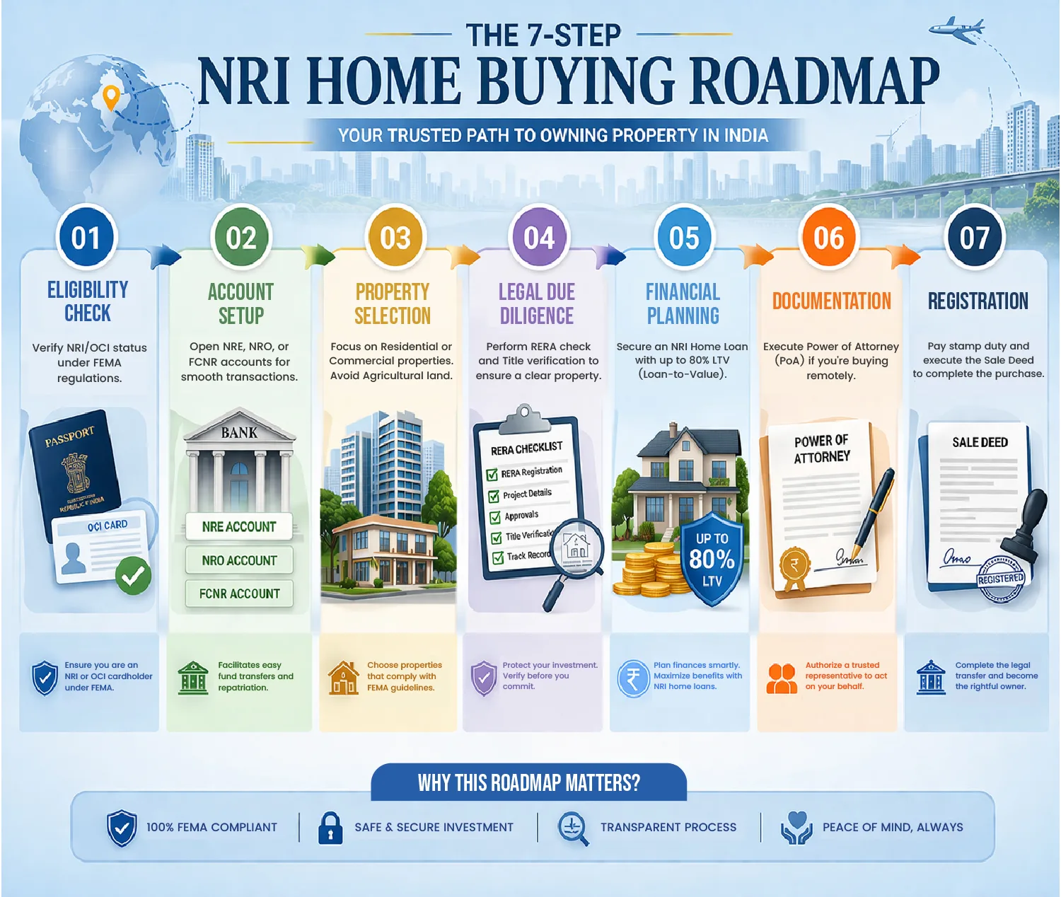 Guide to NRI Property Buying Process in India (2026 Update)-infographic